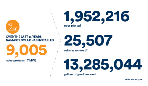 Namaste Solar statistics graphic