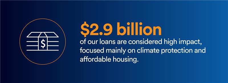 $2.9 billion of our loans are considered high impact, focused mainly on climate protection and affordable housing.