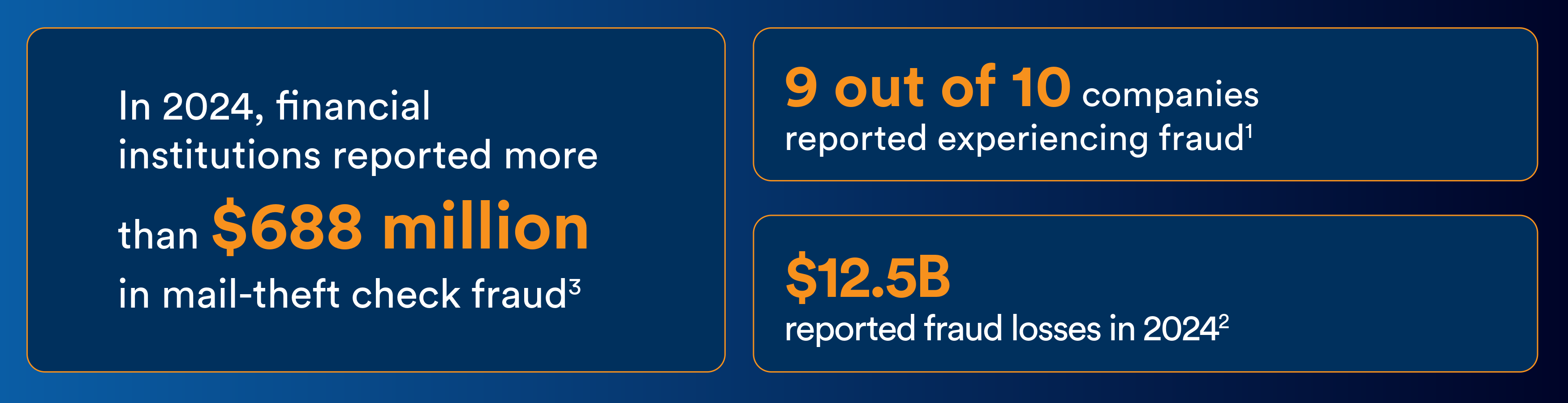 $12.5B reported fraud losses in 2024 alone” o	“Nine out of 10 companies reported experiencing fraud.	Financial institutions report more than $688 million in mail-theft check fraud