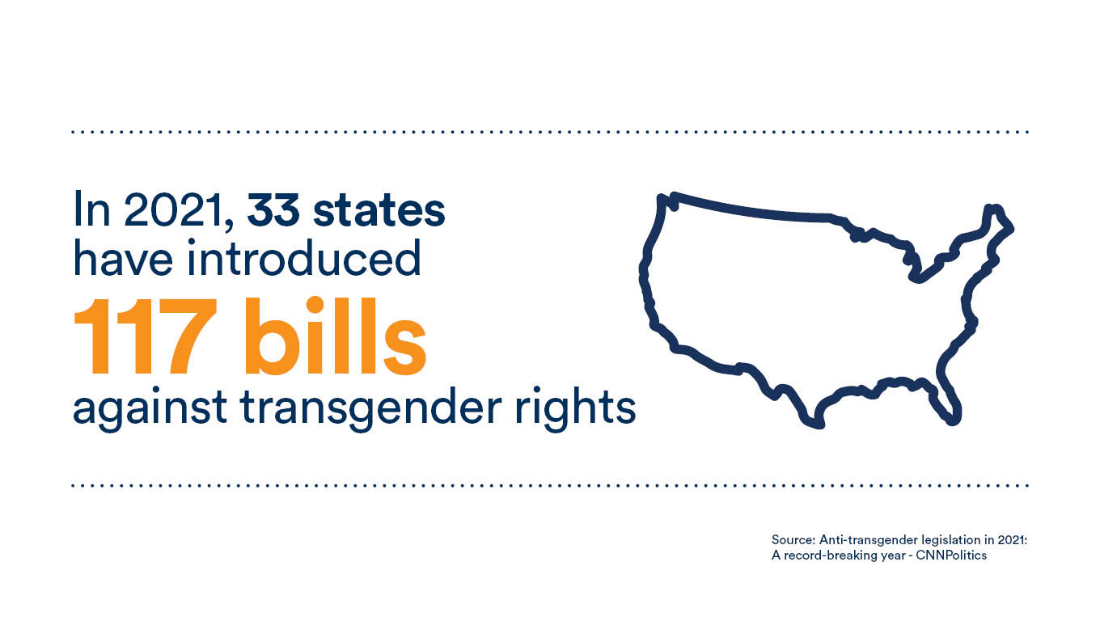 Graphic showing number of bills against transgender rights